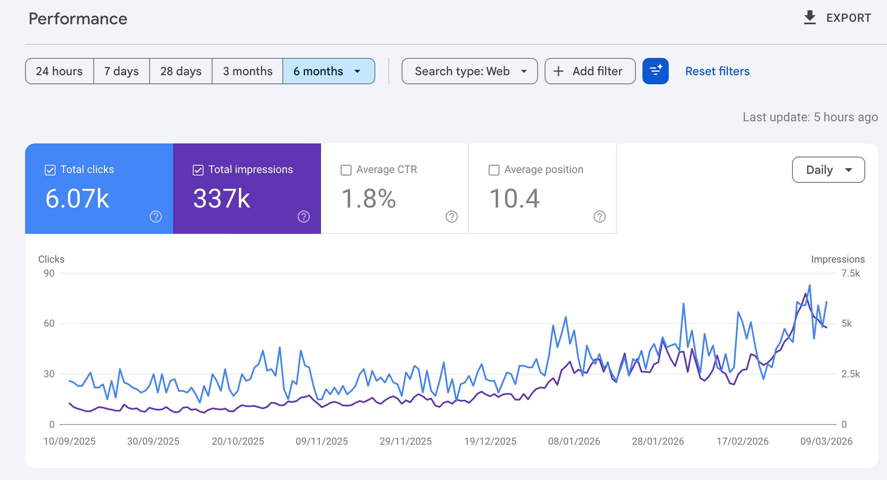 Google Search Console chart showing clicks and impressions trending upward over six months.